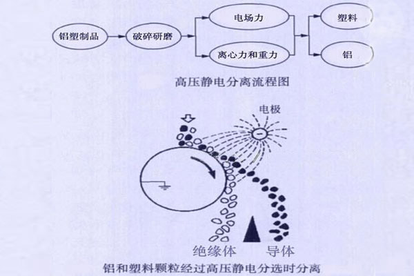 鋁箔分選設(shè)備原理