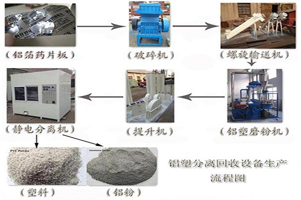 鋁塑分離設備有哪些特點？