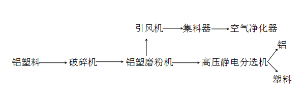 鋁塑分離設(shè)備的分解鋁技術(shù)